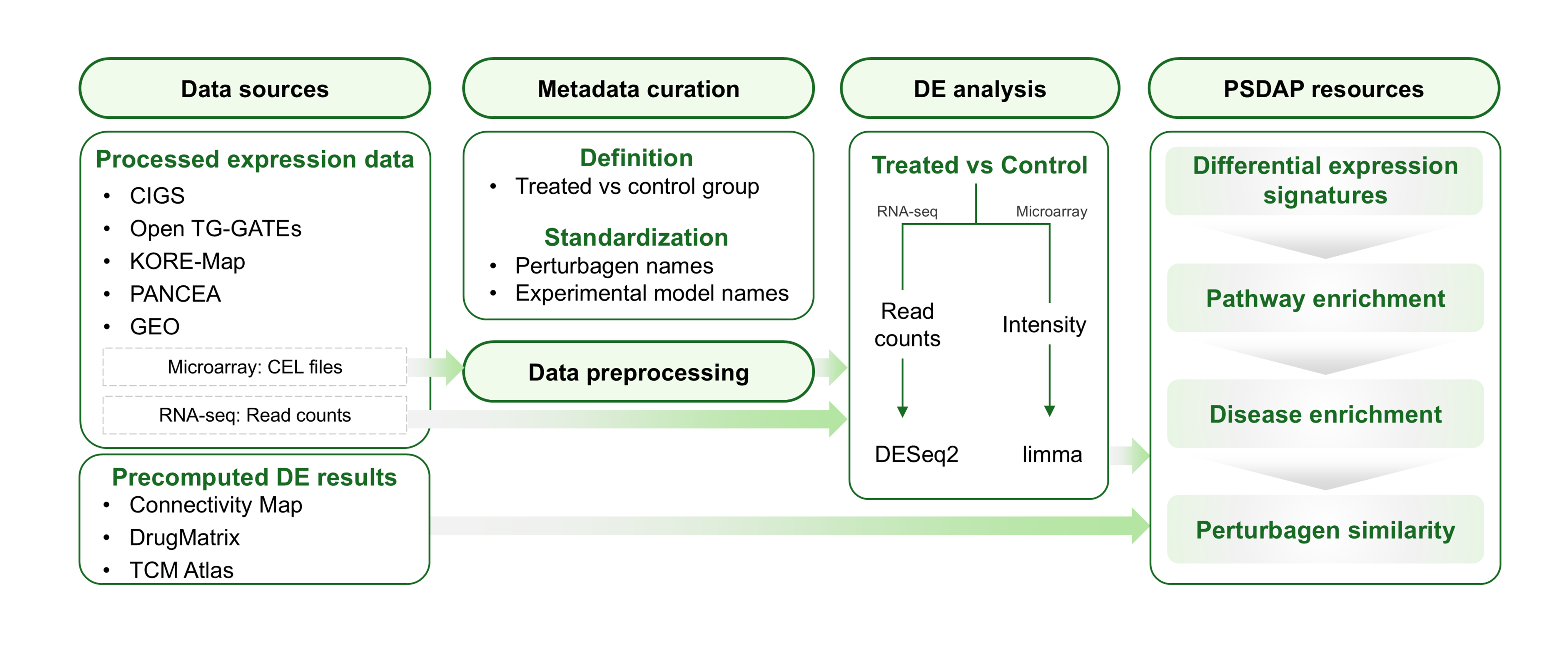PSDAP workflow